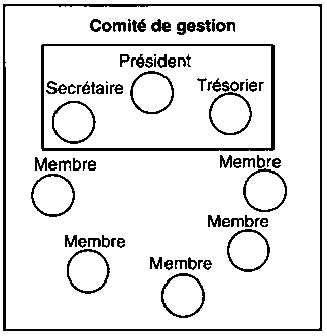 Constitution des groupes